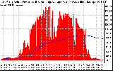 Solar PV/Inverter Performance East Array Actual & Running Average Power Output