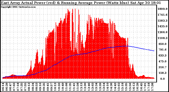 Solar PV/Inverter Performance East Array Actual & Running Average Power Output