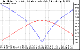 Solar PV/Inverter Performance Sun Altitude Angle & Azimuth Angle