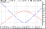 Solar PV/Inverter Performance Sun Altitude Angle & Sun Incidence Angle on PV Panels