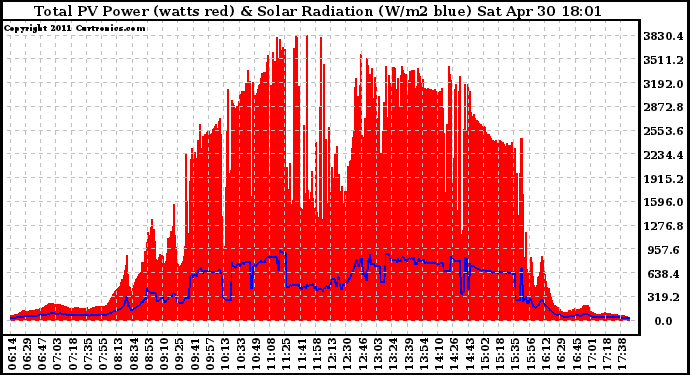 Solar PV/Inverter Performance Total PV Panel Power Output & Solar Radiation