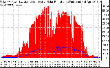 Solar PV/Inverter Performance Total PV Panel Power Output & Effective Solar Radiation