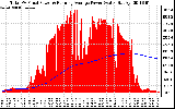 Solar PV/Inverter Performance Total PV Panel & Running Average Power Output