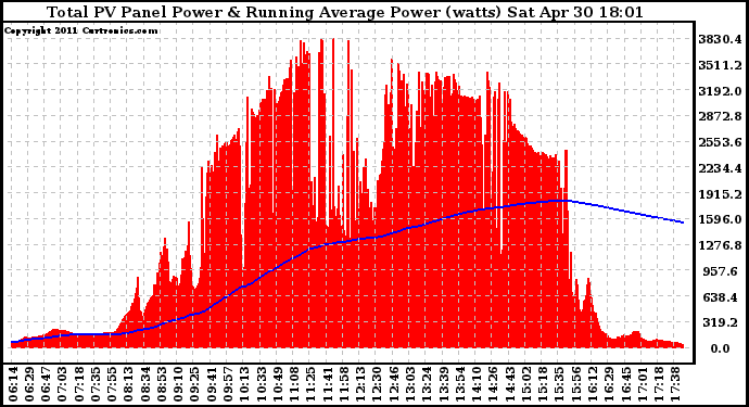 Solar PV/Inverter Performance Total PV Panel & Running Average Power Output