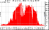 Solar PV/Inverter Performance Total PV Panel Power Output