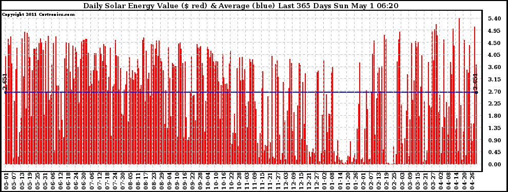 Solar PV/Inverter Performance Daily Solar Energy Production Value Last 365 Days