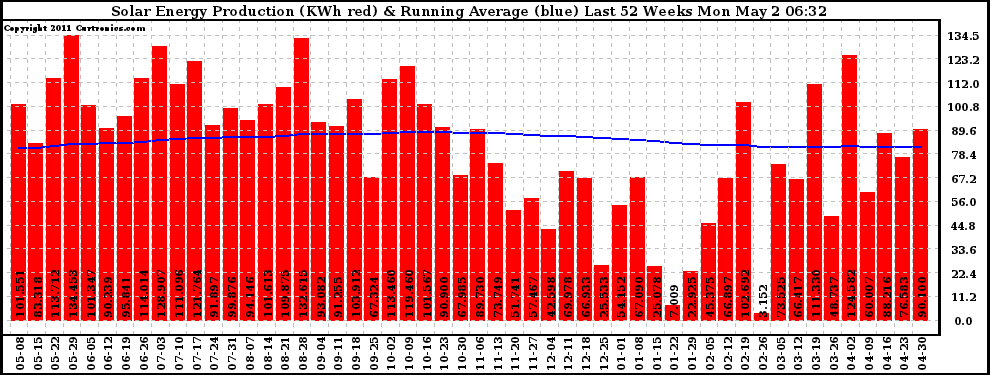 Solar PV/Inverter Performance Weekly Solar Energy Production Running Average Last 52 Weeks