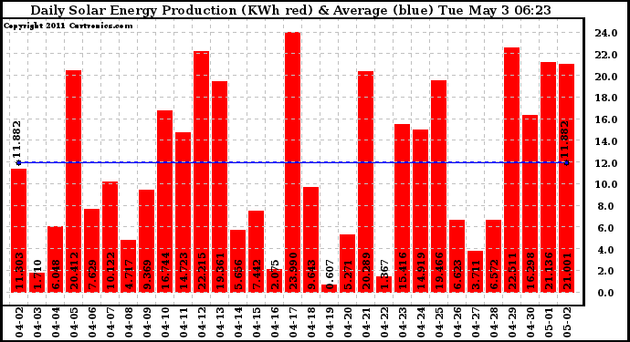 Solar PV/Inverter Performance Daily Solar Energy Production