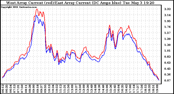 Solar PV/Inverter Performance Photovoltaic Panel Current Output