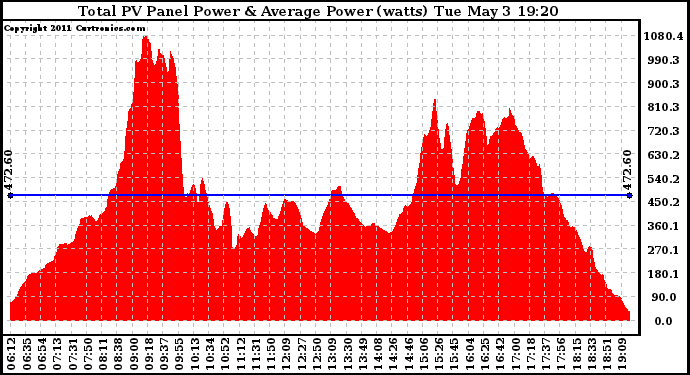 Solar PV/Inverter Performance Total PV Panel Power Output