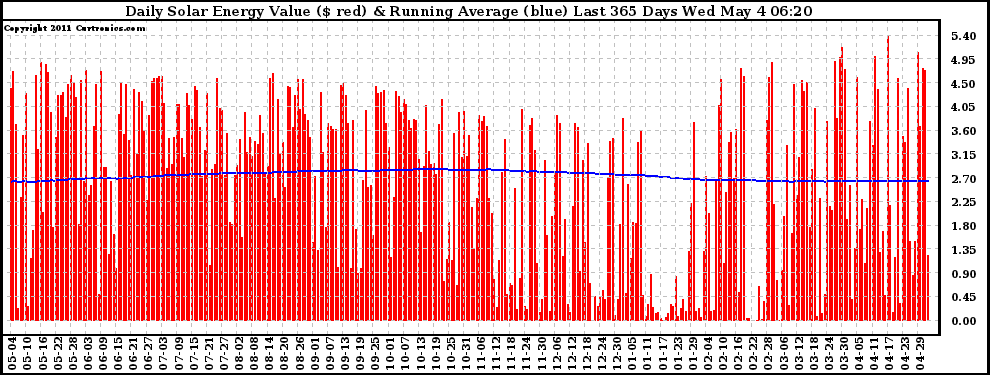 Solar PV/Inverter Performance Daily Solar Energy Production Value Running Average Last 365 Days