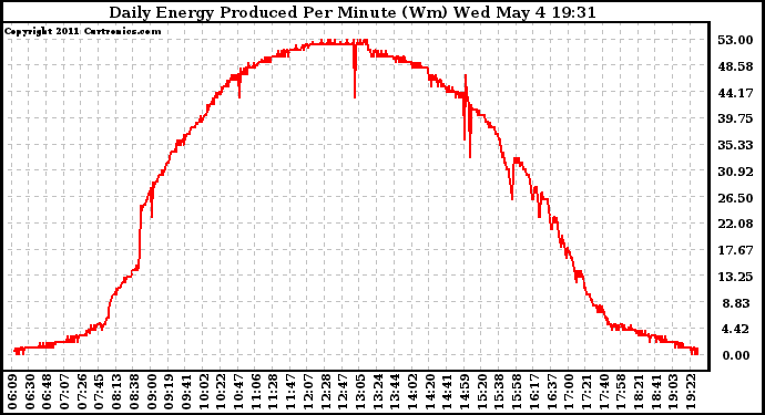 Solar PV/Inverter Performance Daily Energy Production Per Minute