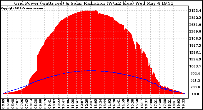 Solar PV/Inverter Performance Grid Power & Solar Radiation