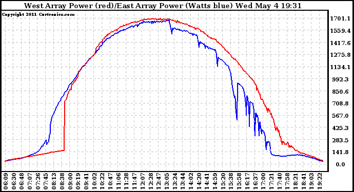 Solar PV/Inverter Performance Photovoltaic Panel Power Output