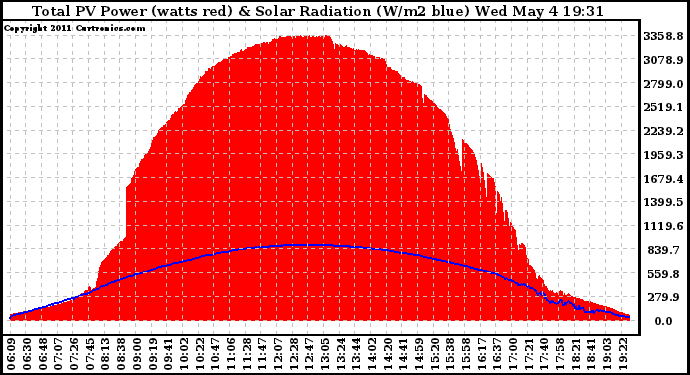 Solar PV/Inverter Performance Total PV Panel Power Output & Solar Radiation