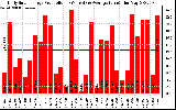 Solar PV/Inverter Performance Daily Solar Energy Production