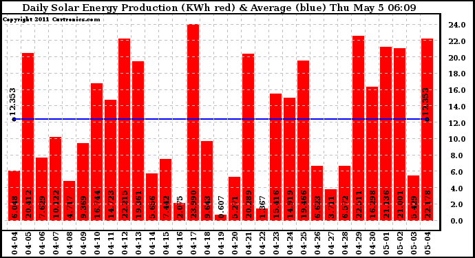 Solar PV/Inverter Performance Daily Solar Energy Production