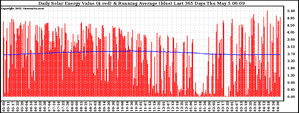 Solar PV/Inverter Performance Daily Solar Energy Production Value Running Average Last 365 Days