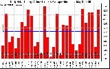 Solar PV/Inverter Performance Daily Solar Energy Production Value
