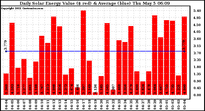 Solar PV/Inverter Performance Daily Solar Energy Production Value