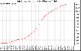 Solar PV/Inverter Performance Daily Energy Production
