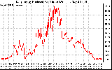 Solar PV/Inverter Performance Daily Energy Production Per Minute