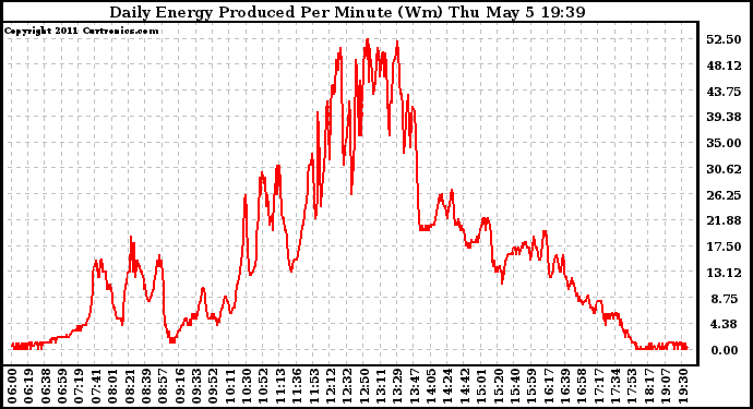 Solar PV/Inverter Performance Daily Energy Production Per Minute