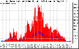 Solar PV/Inverter Performance Grid Power & Solar Radiation