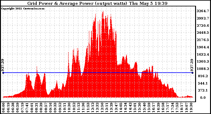 Solar PV/Inverter Performance Inverter Power Output