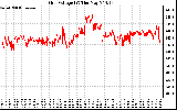 Solar PV/Inverter Performance Grid Voltage