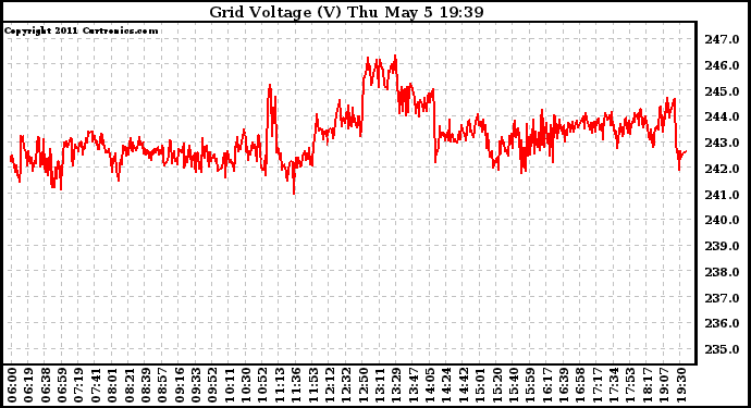 Solar PV/Inverter Performance Grid Voltage