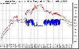 Solar PV/Inverter Performance Inverter Operating Temperature
