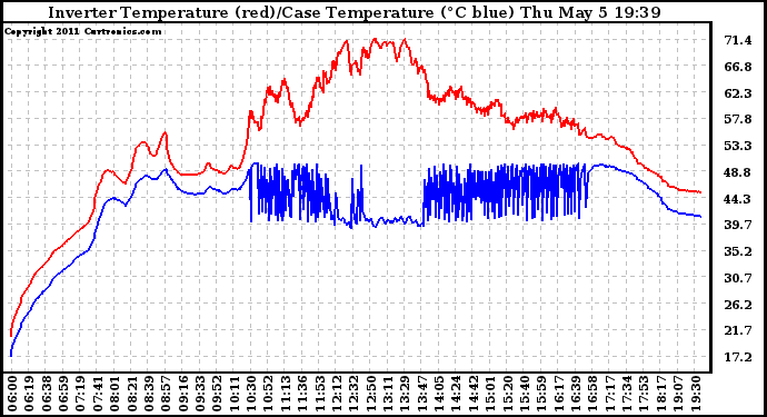 Solar PV/Inverter Performance Inverter Operating Temperature