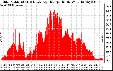 Solar PV/Inverter Performance Solar Radiation & Day Average per Minute