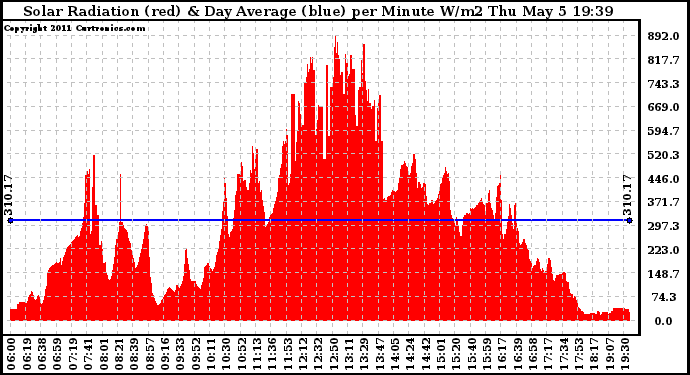 Solar PV/Inverter Performance Solar Radiation & Day Average per Minute