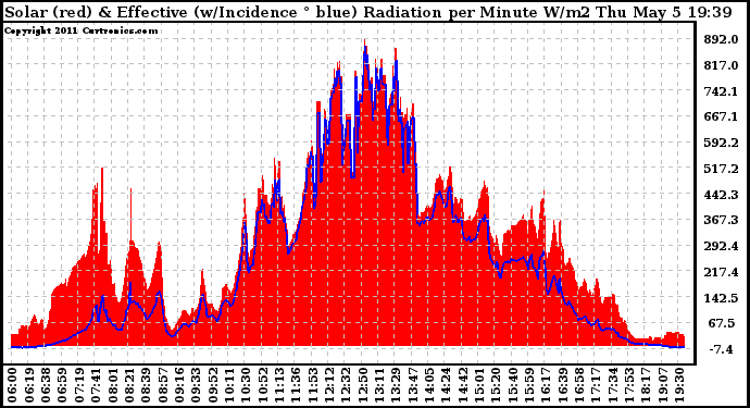 Solar PV/Inverter Performance Solar Radiation & Effective Solar Radiation per Minute