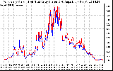 Solar PV/Inverter Performance Photovoltaic Panel Current Output