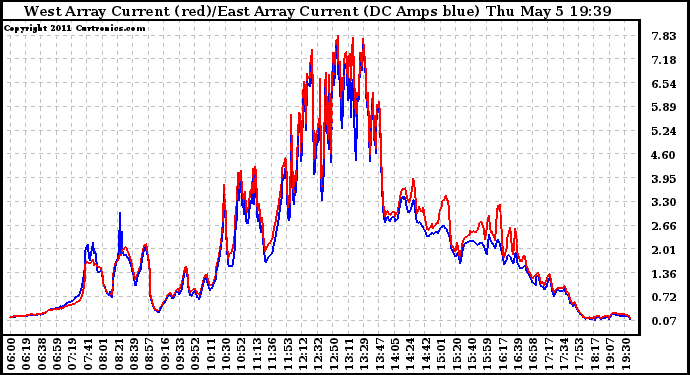Solar PV/Inverter Performance Photovoltaic Panel Current Output
