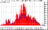 Solar PV/Inverter Performance West Array Power Output & Solar Radiation
