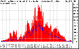 Solar PV/Inverter Performance West Array Power Output & Effective Solar Radiation