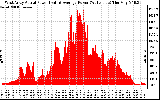 Solar PV/Inverter Performance West Array Actual & Average Power Output
