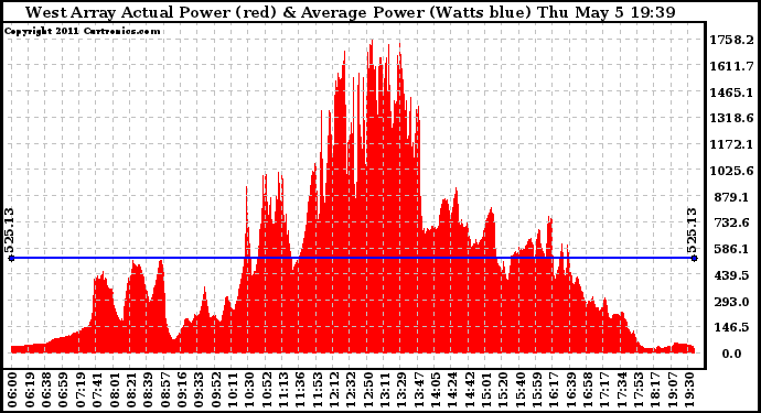 Solar PV/Inverter Performance West Array Actual & Average Power Output