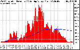 Solar PV/Inverter Performance West Array Actual & Running Average Power Output