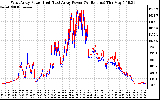 Solar PV/Inverter Performance Photovoltaic Panel Power Output