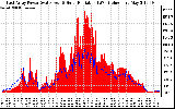 Solar PV/Inverter Performance East Array Power Output & Solar Radiation