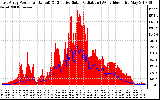 Solar PV/Inverter Performance East Array Power Output & Effective Solar Radiation