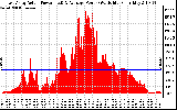 Solar PV/Inverter Performance East Array Actual & Average Power Output