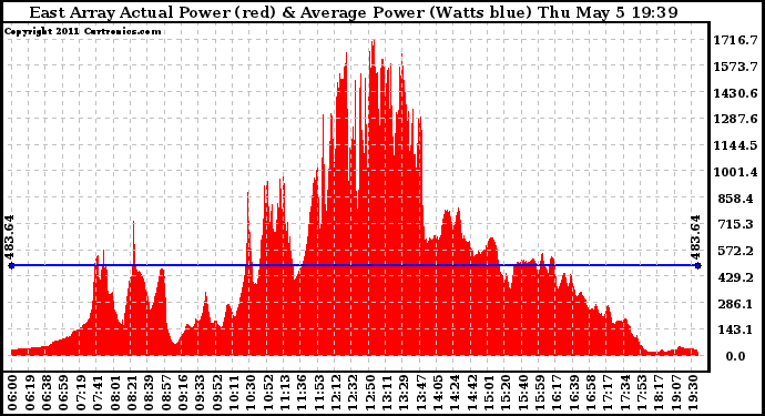 Solar PV/Inverter Performance East Array Actual & Average Power Output