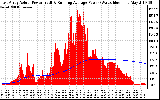 Solar PV/Inverter Performance East Array Actual & Running Average Power Output