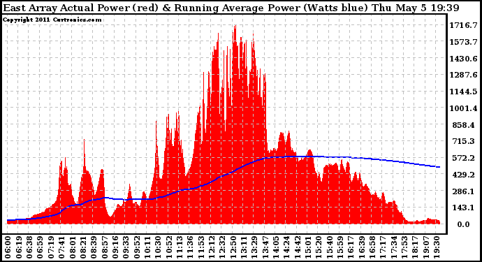 Solar PV/Inverter Performance East Array Actual & Running Average Power Output